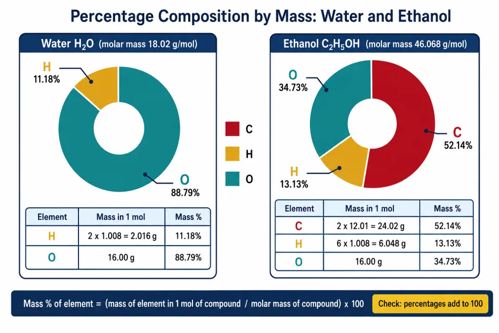 Percentage composition cards for water and ethanol