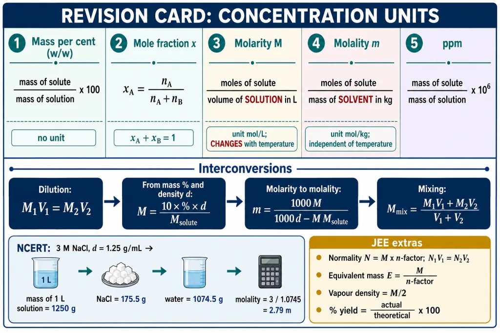Revision card: mass per cent, mole fraction, molarity, molality, ppm formulas and their interconversions