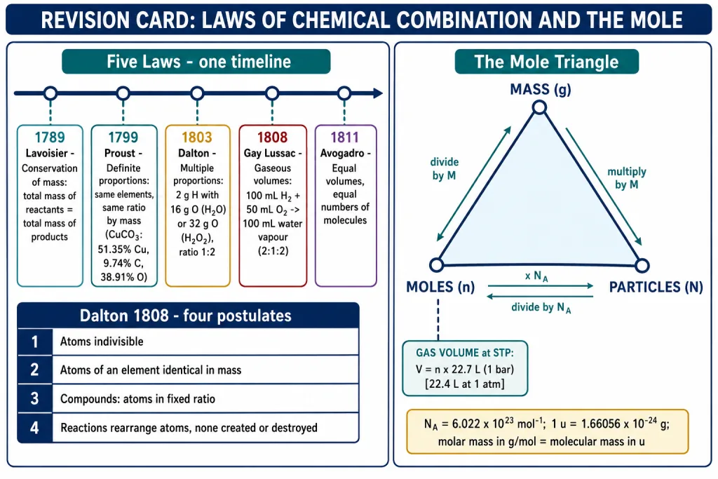 Revision card: five laws of chemical combination, Dalton postulates and the mole triangle