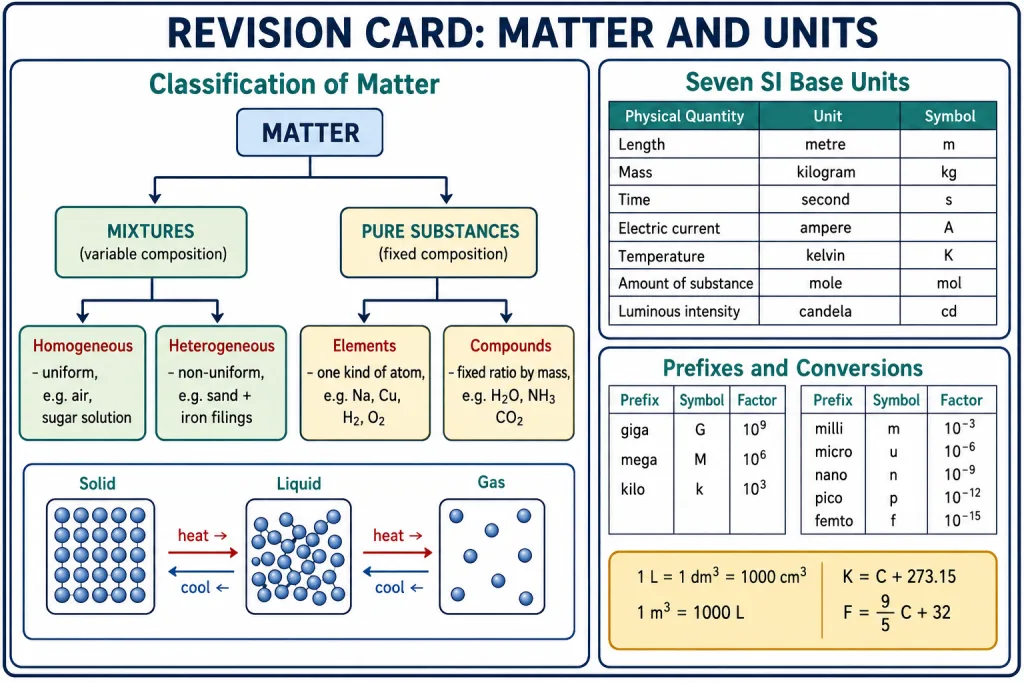 Revision card: classification of matter tree, three states, SI base units and prefixes