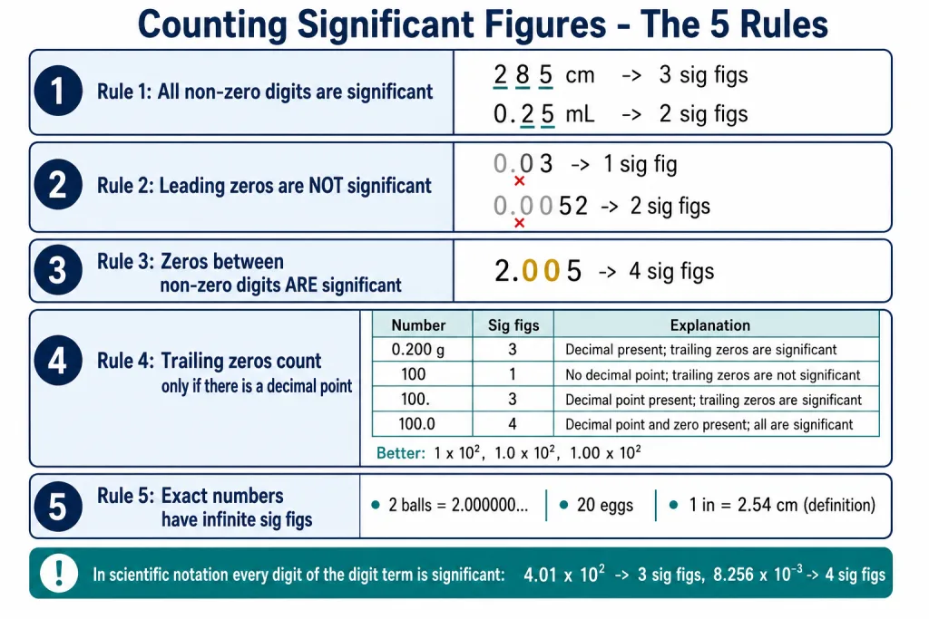 Card listing the five rules for counting significant figures with examples