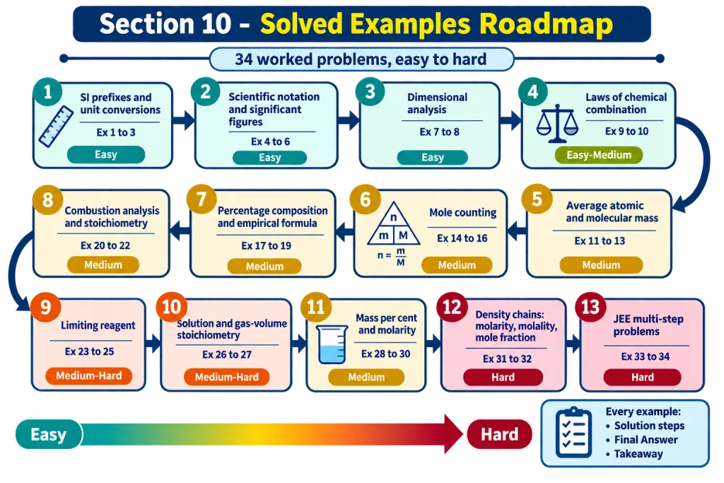 Roadmap of the thirteen groups of solved questions in this section