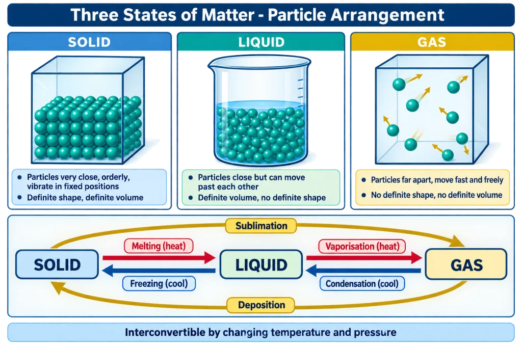 Particle arrangement in solid, liquid and gas with interconversion arrows