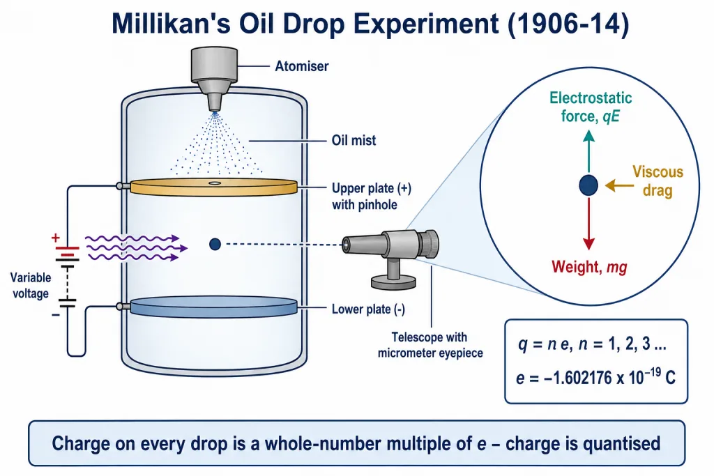 Millikan oil drop apparatus with the three forces on a charged drop