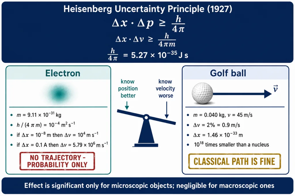 Uncertainty principle card comparing an electron with a golf ball