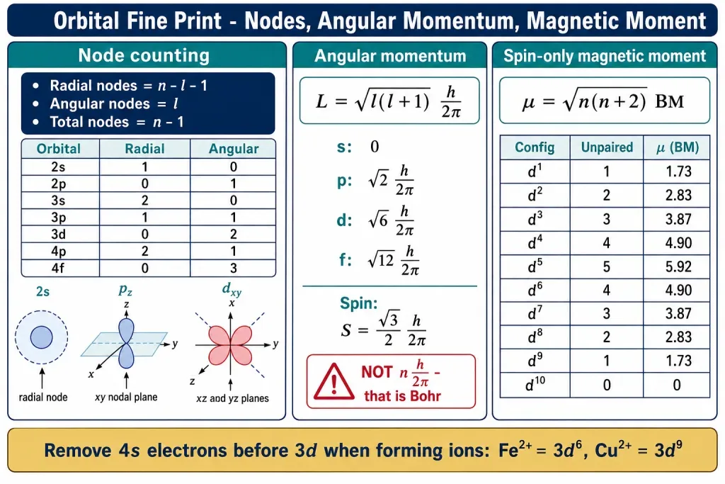 Reference card of node counts angular momenta and spin-only magnetic moments d1 to d10