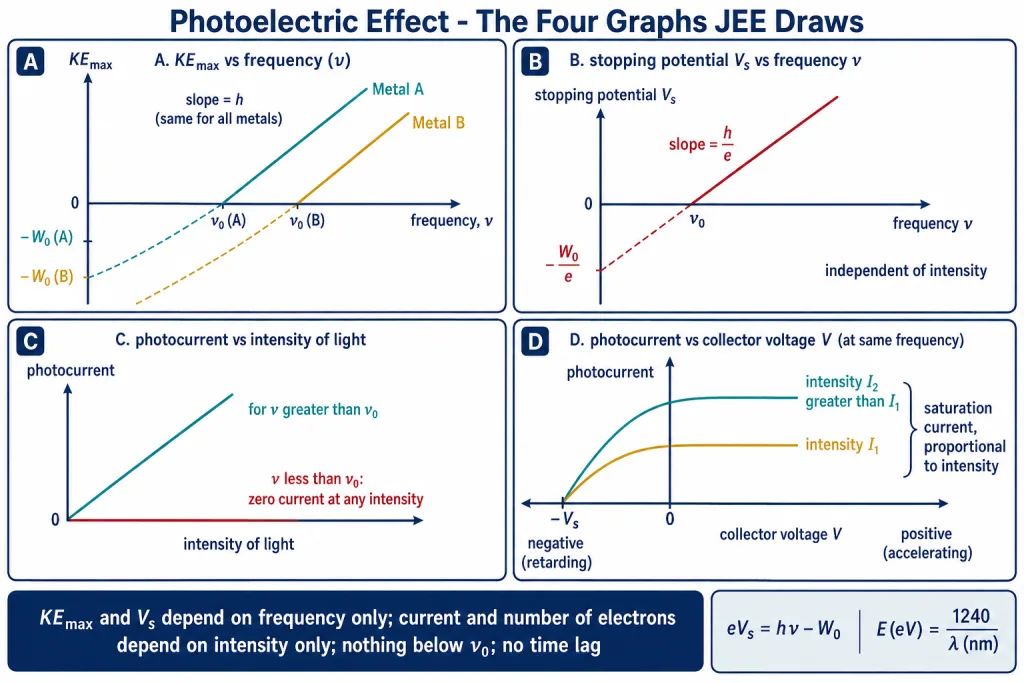 Four photoelectric graphs with slopes intercepts and intensity frequency dependence