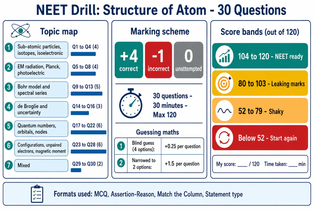 Topic map and NEET self-scoring card for the 30-question atom drill