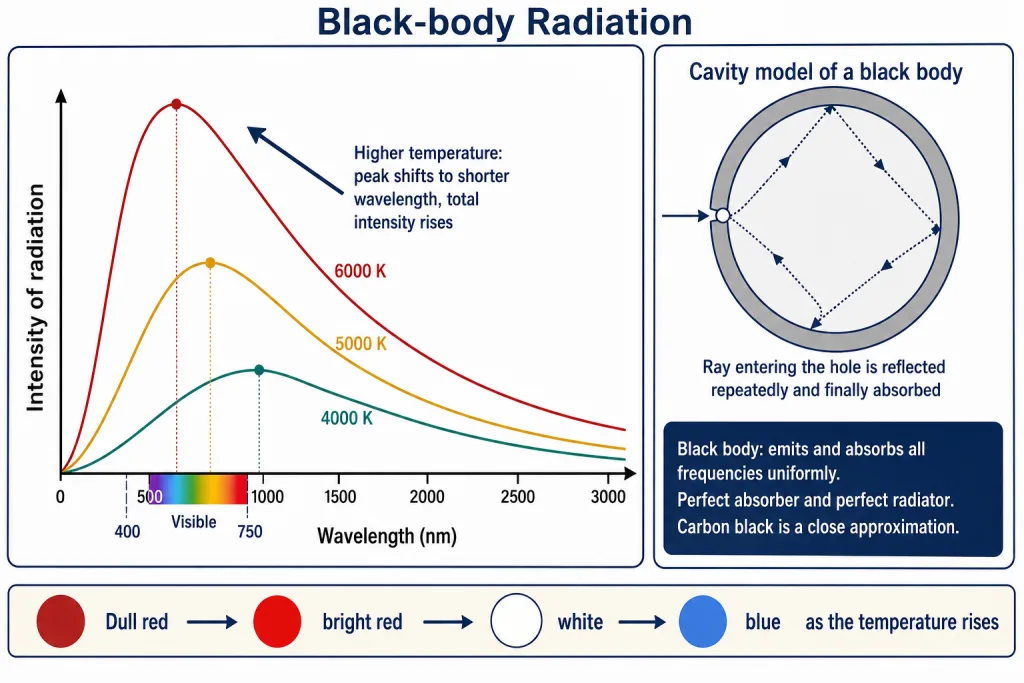 Black-body intensity versus wavelength curves at three temperatures with cavity model