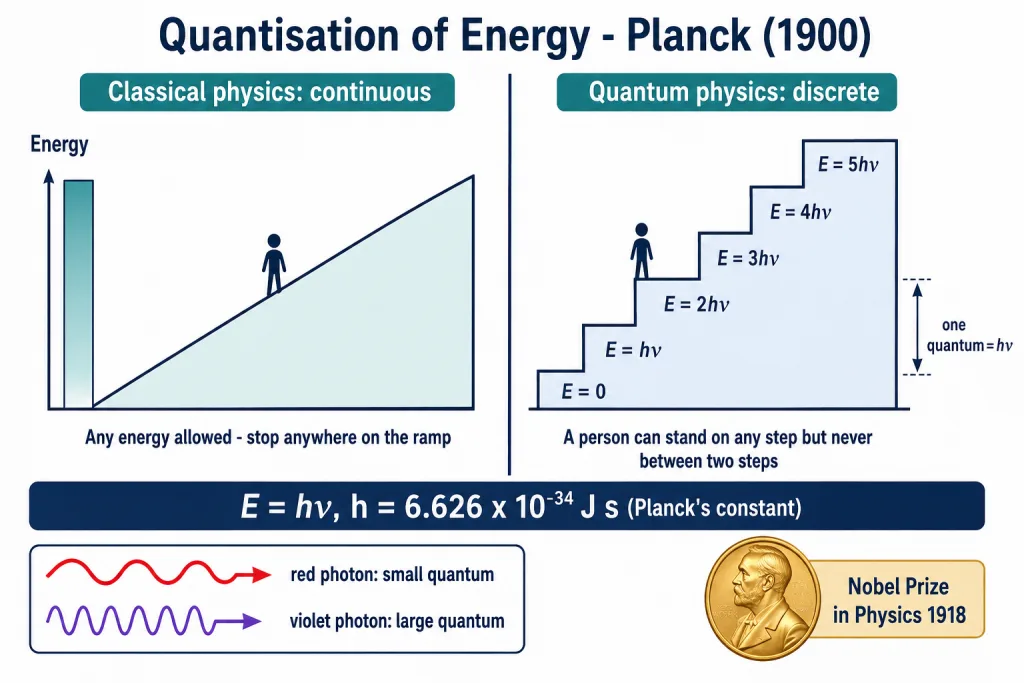 Ramp versus staircase analogy for continuous and quantised energy