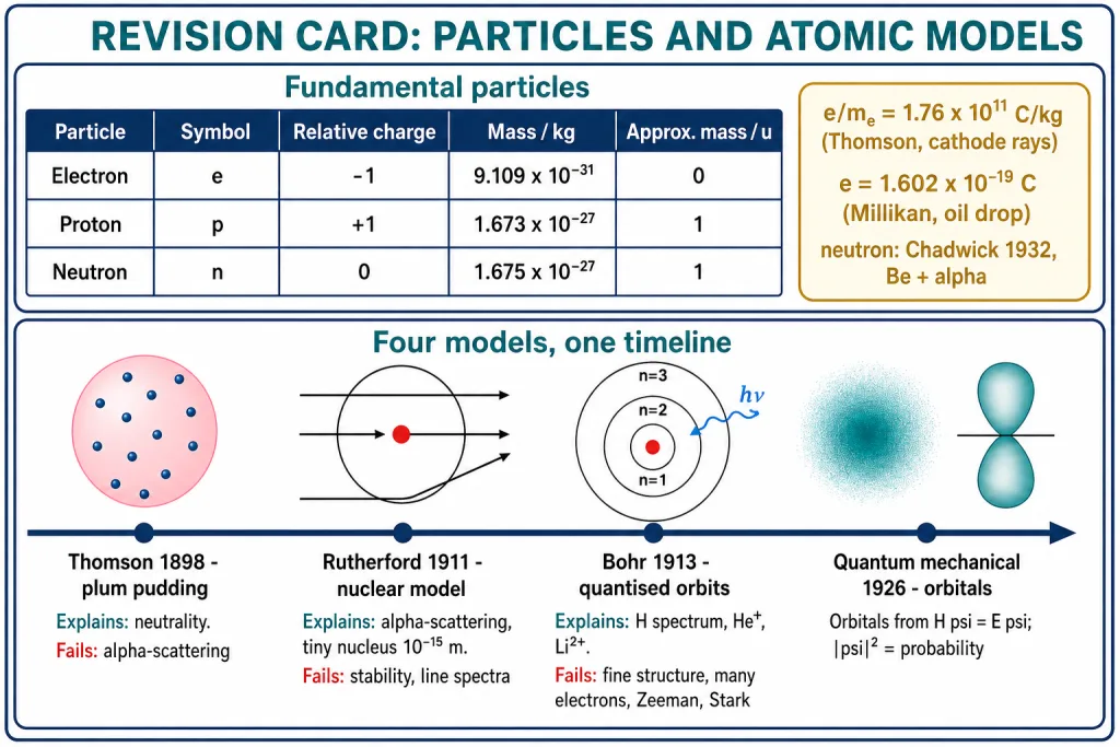 Revision card: fundamental particle table and the four atomic models timeline