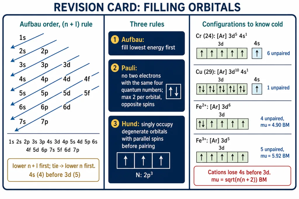 Revision card: aufbau arrows, filling rules and key configurations