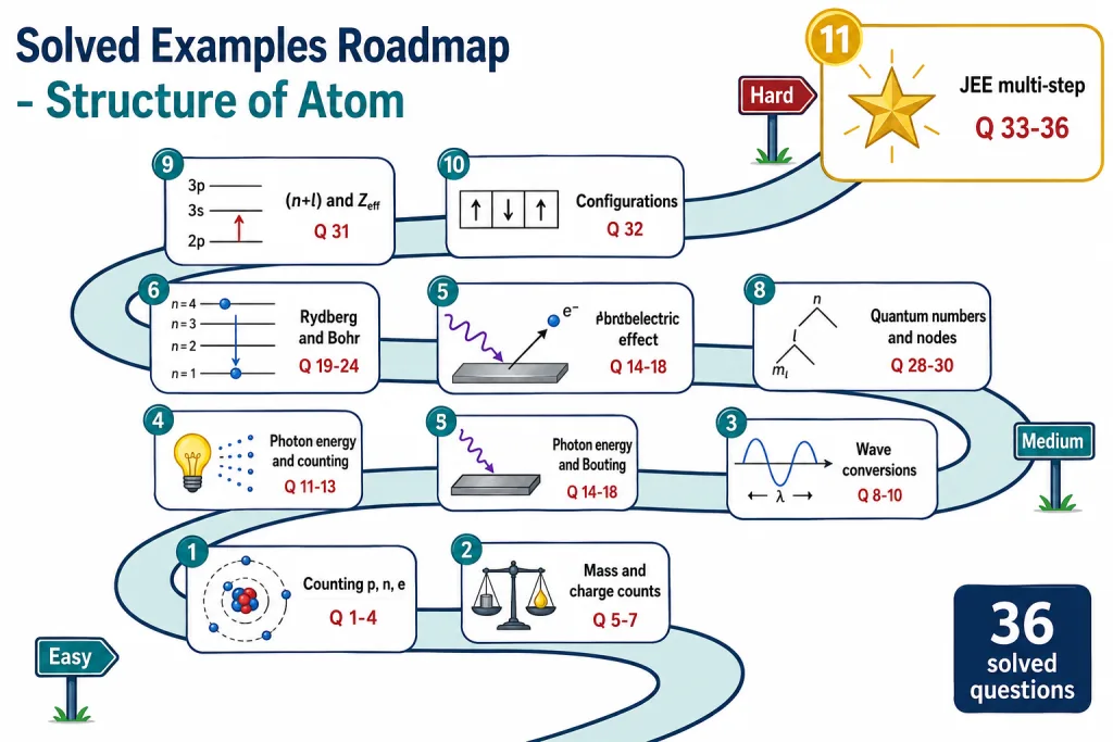 Roadmap of the eleven groups of solved questions in this section