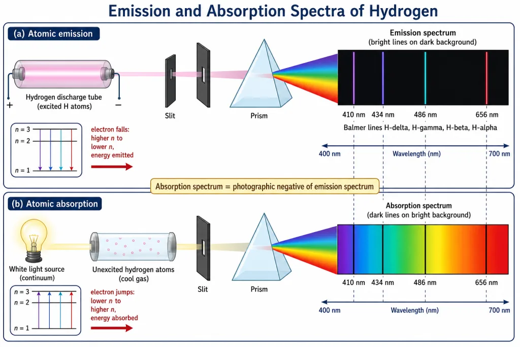 Emission and absorption line spectra of hydrogen as photographic negatives