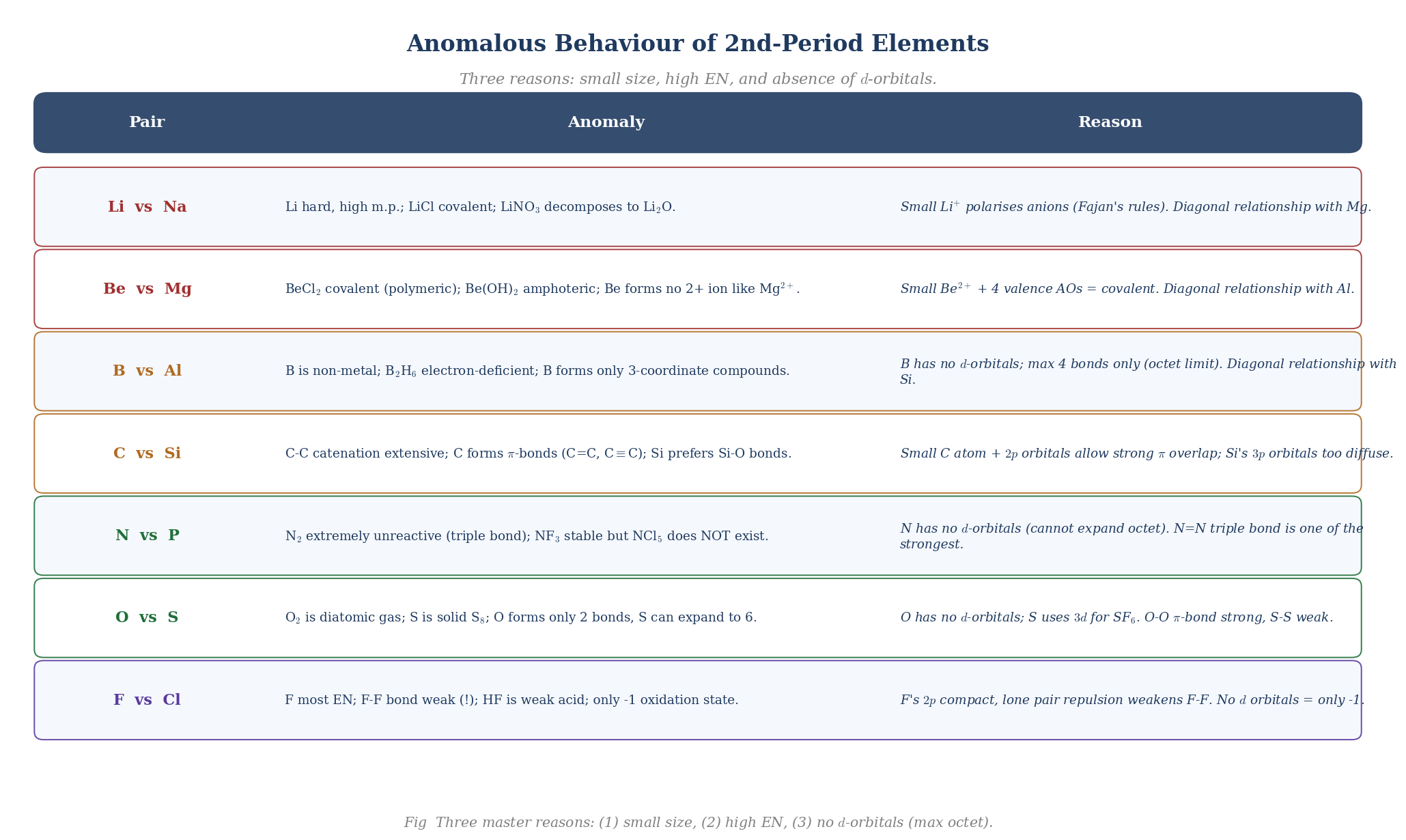 Anomalous period-2 behaviour