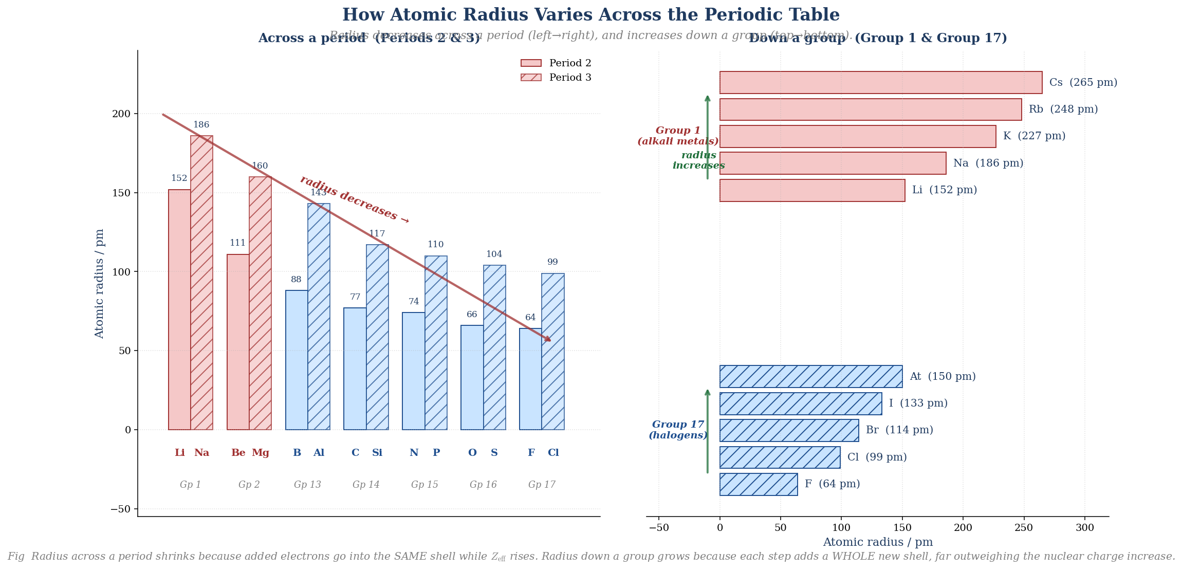 Two-panel figure: left shows atomic radius shrinking across Period 2 and Period 3; right shows atomic radius growing down Group 1 and Group 17