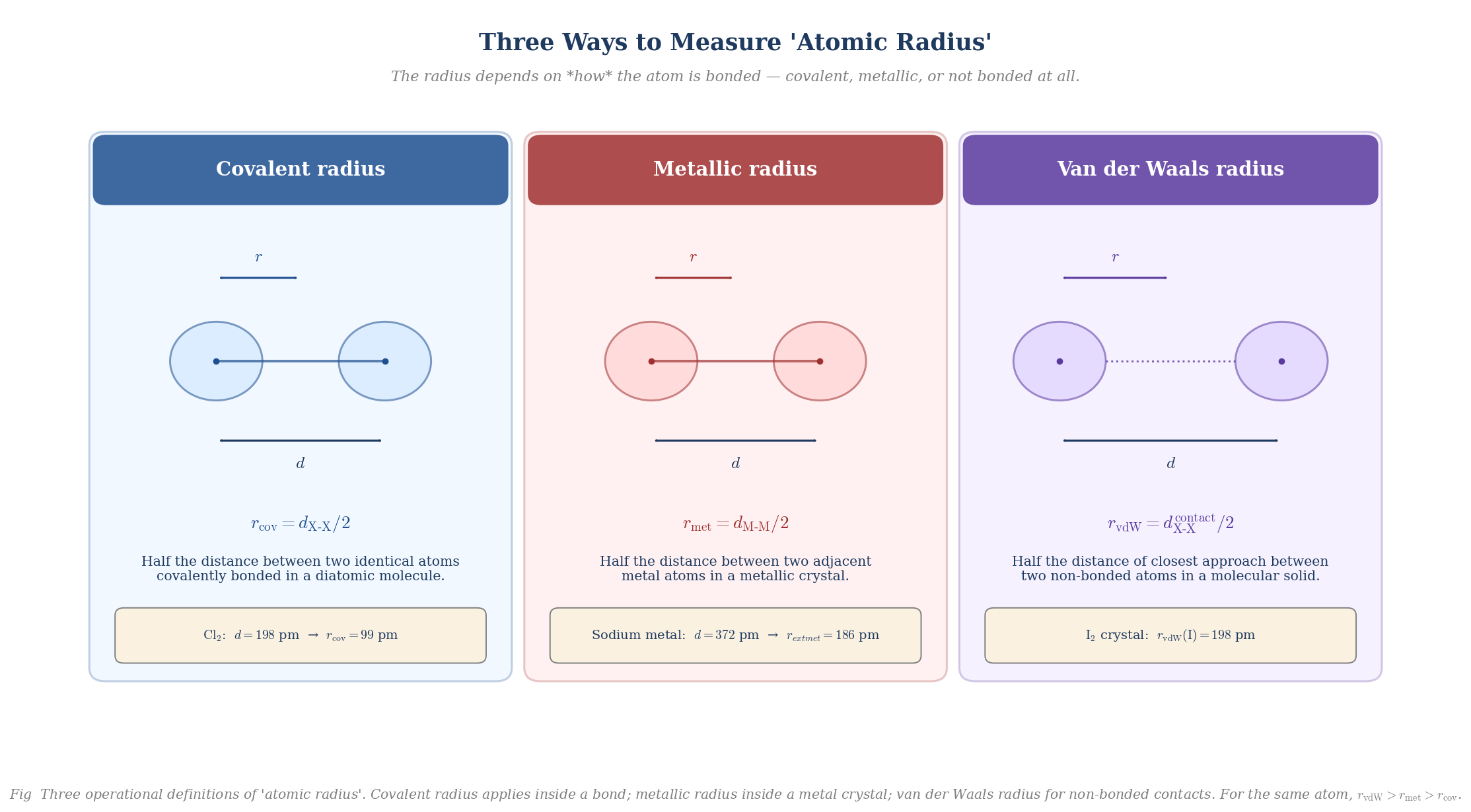 Three panels showing how covalent, metallic, and van der Waals radii are defined using half the distance between two atoms in different bonding contexts