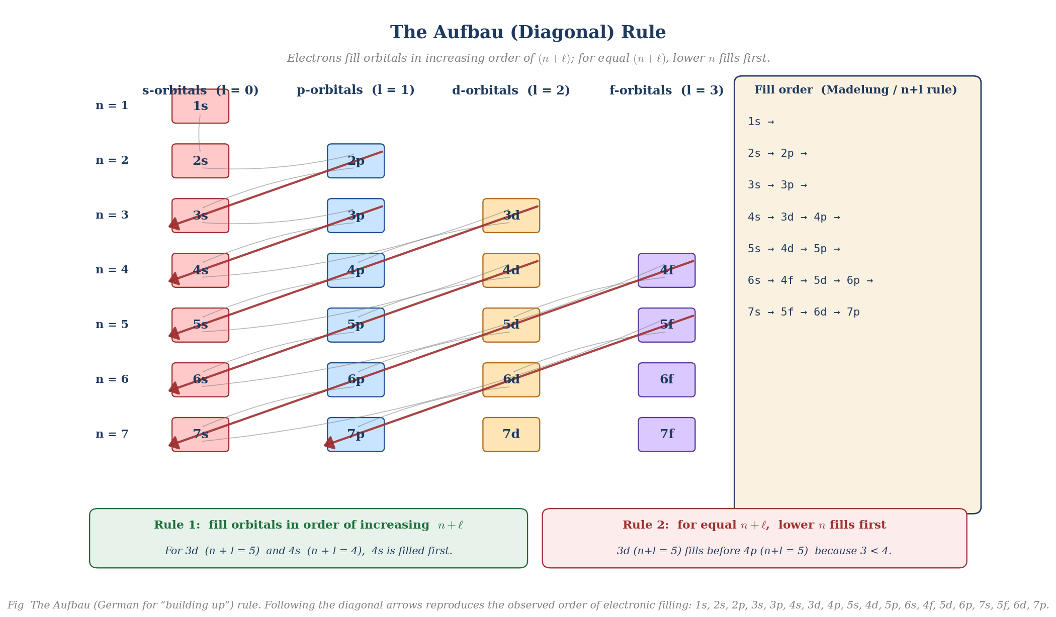 Aufbau diagonal chart showing orbitals arranged by n (rows) and l (columns), with diagonal arrows indicating the order in which electrons fill