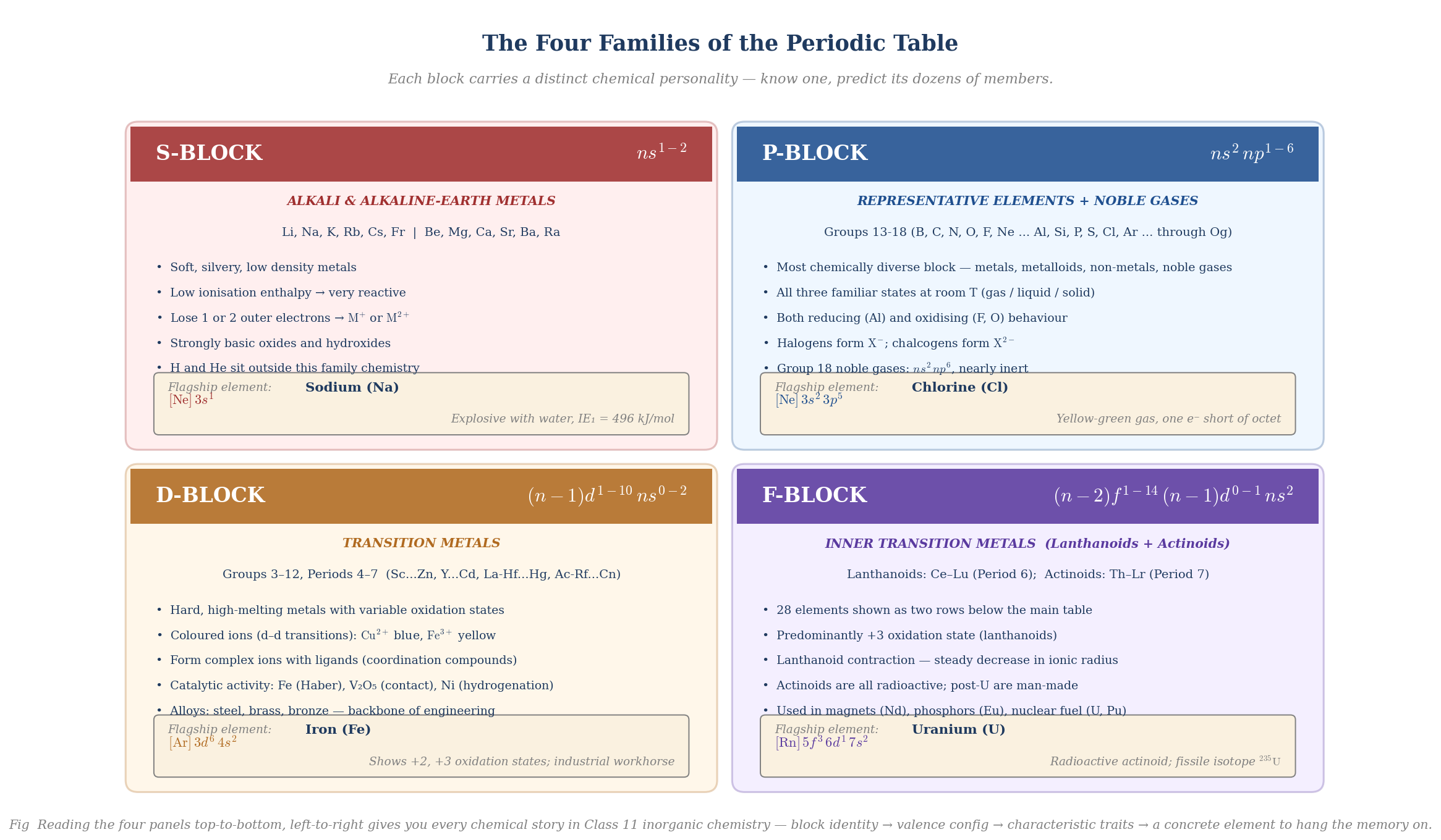 Four-panel cheat-sheet summarising the chemistry of the s, p, d and f blocks, with valence-shell configurations, typical members, characteristic traits and a flagship element for each