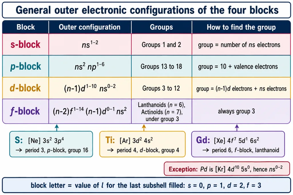 Card of general outer electronic configurations of the four blocks