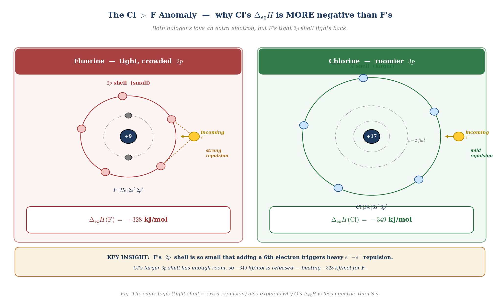 Cl vs F electron gain enthalpy anomaly