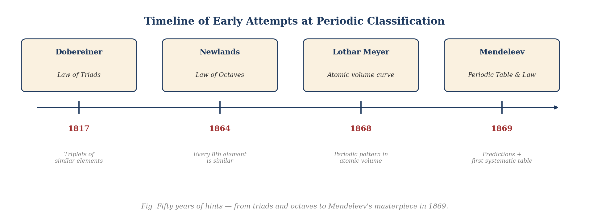 Timeline of early attempts at periodic classification — Dobereiner 1817, Newlands 1864, Lothar Meyer 1868, Mendeleev 1869