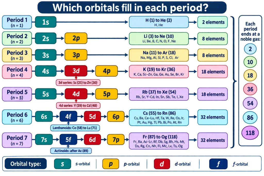 Period-by-period diagram of orbitals filled with element ranges