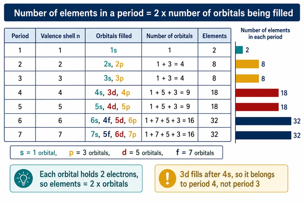 Card showing orbitals filled in each period and resulting period lengths
