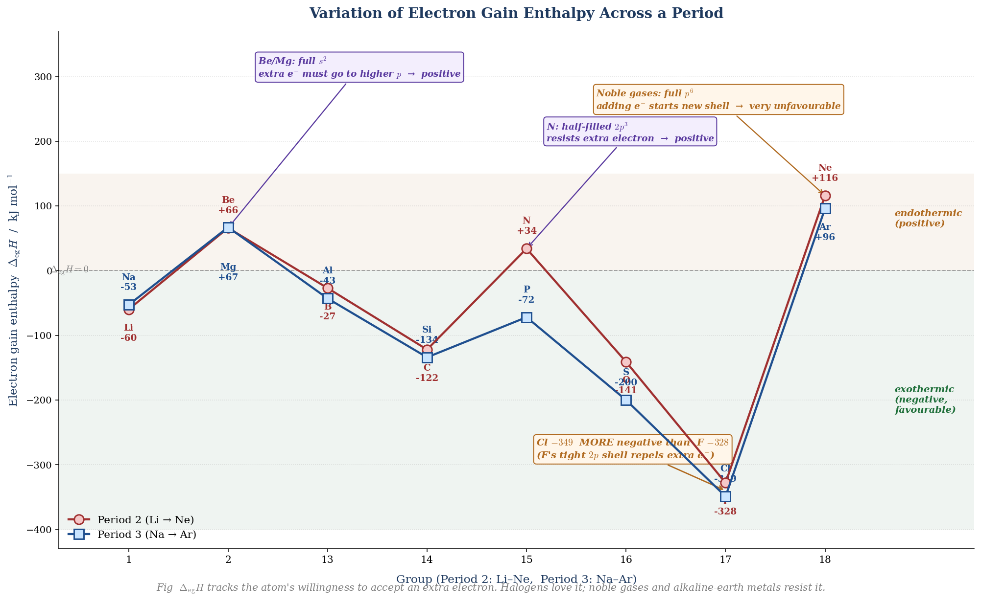 Electron gain enthalpy across Periods 2 and 3