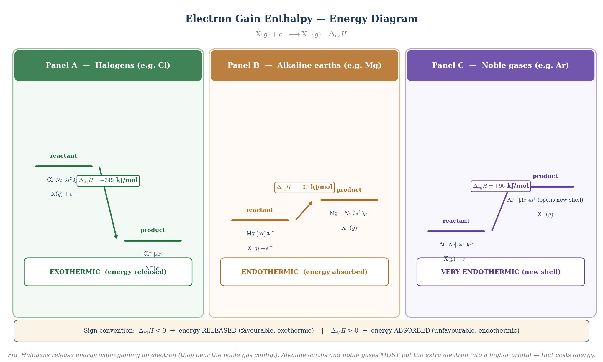 Electron gain enthalpy energy diagram