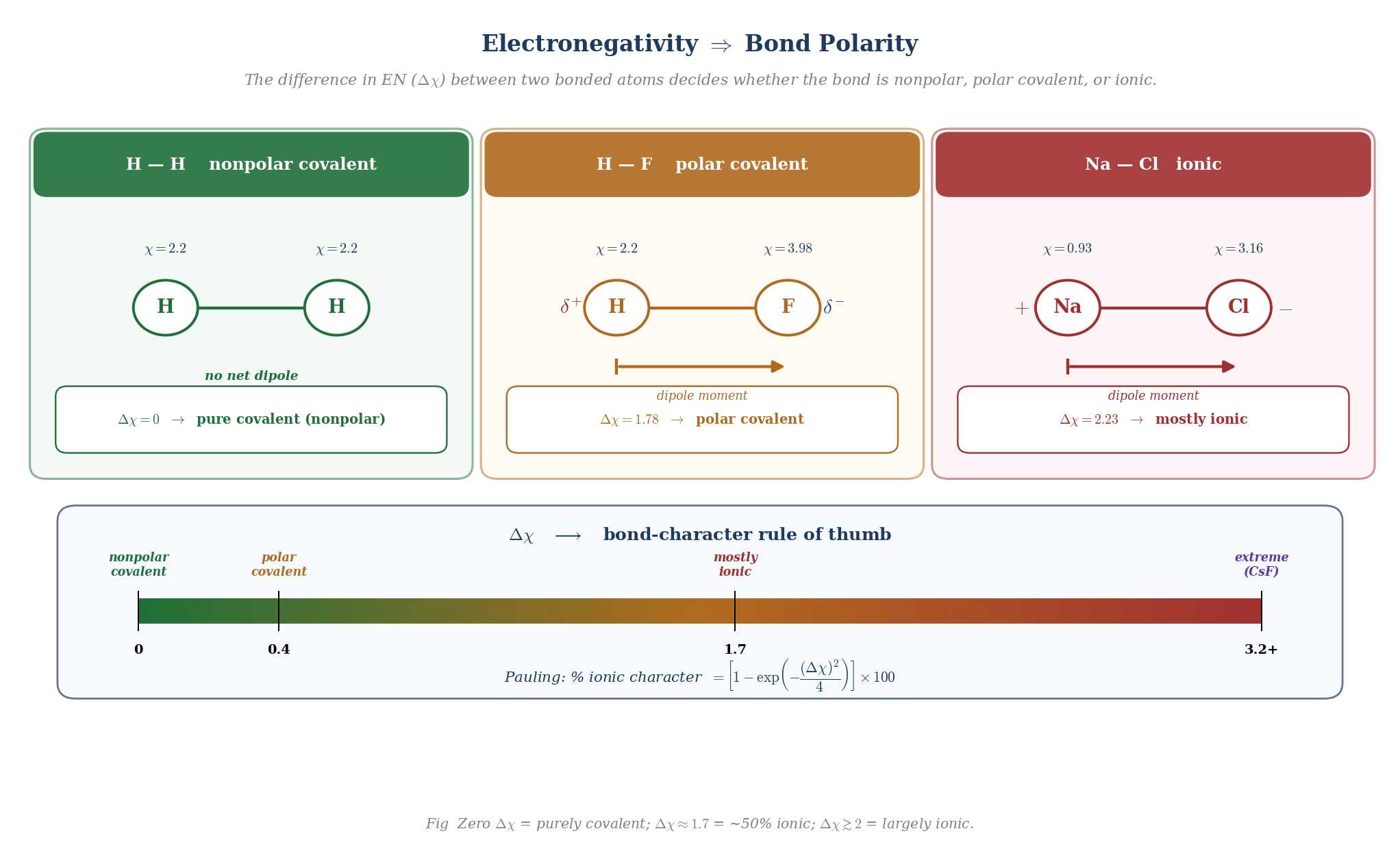 Electronegativity and bond polarity examples