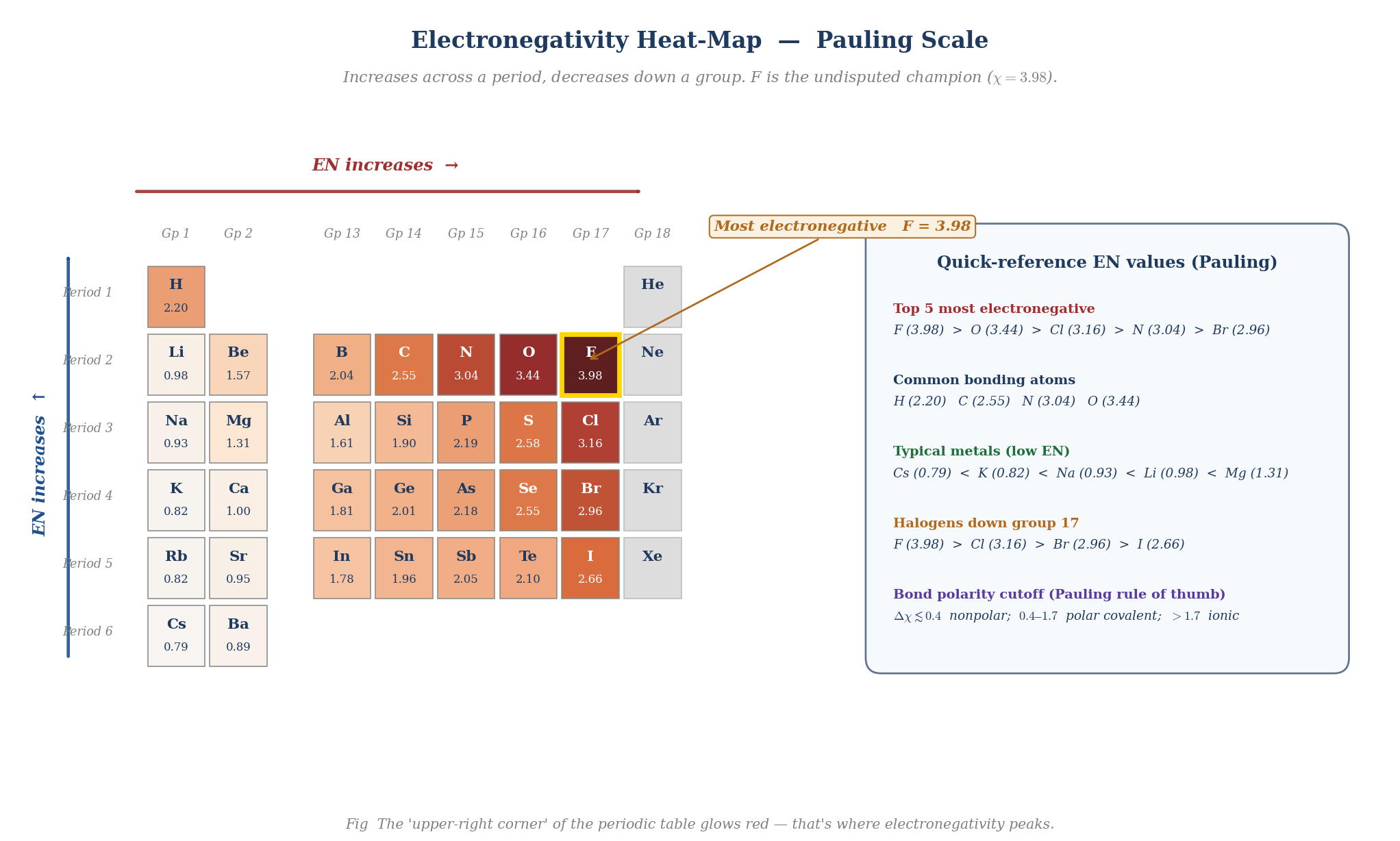 Electronegativity heat-map on periodic table