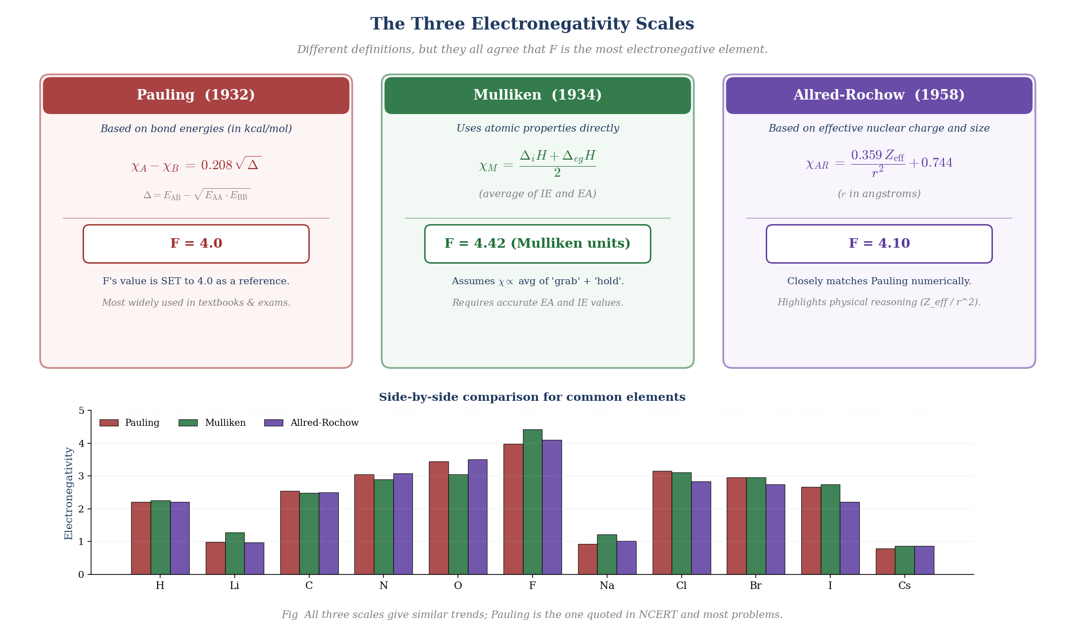 Comparison of electronegativity scales
