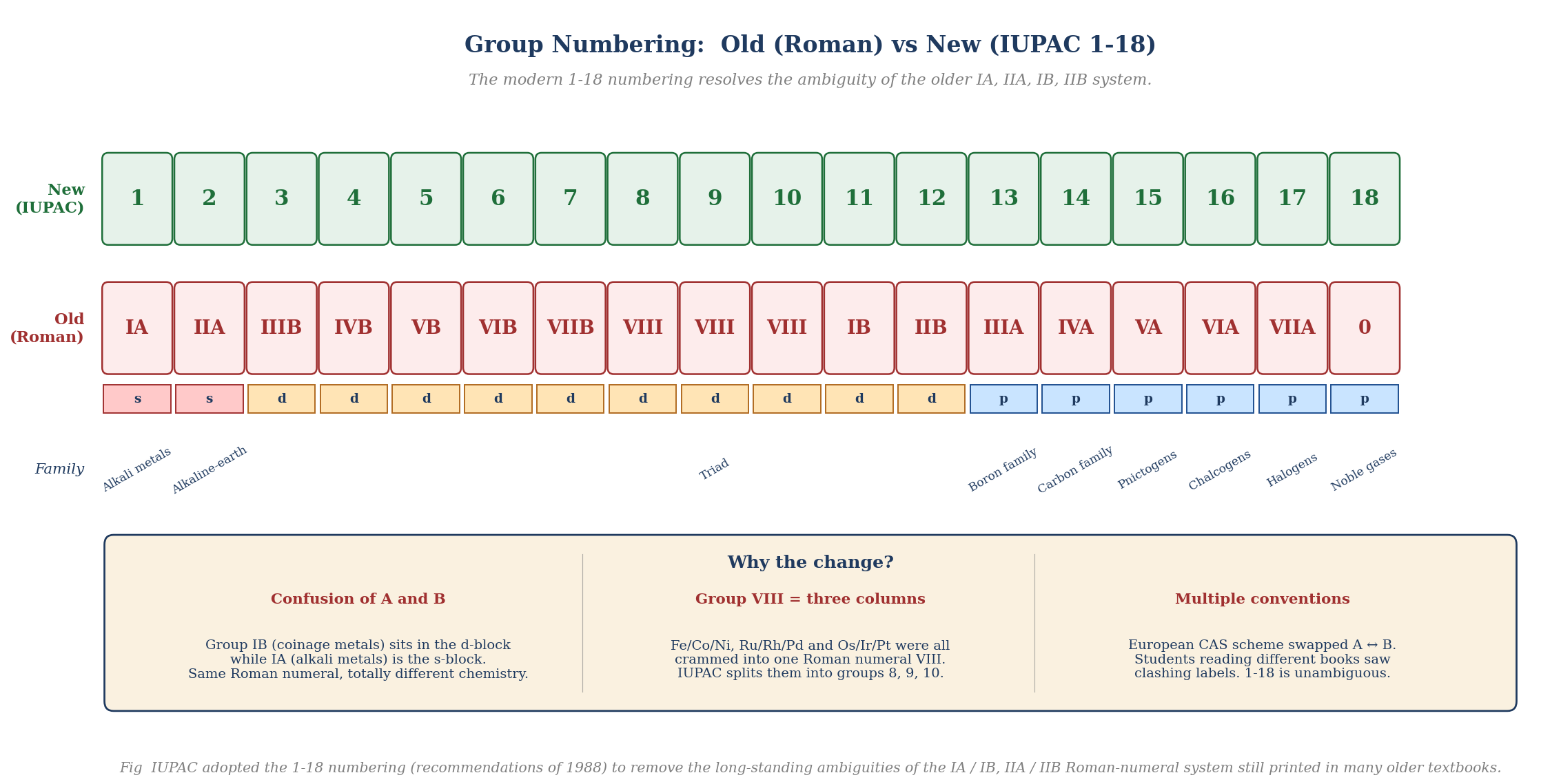 Side-by-side comparison of the old Roman-numeral group labels and the new IUPAC 1 to 18 numbering