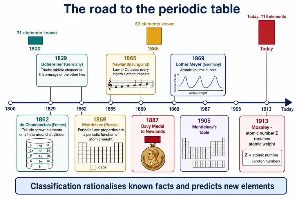 Timeline of element count and classification attempts 1800 to 1913