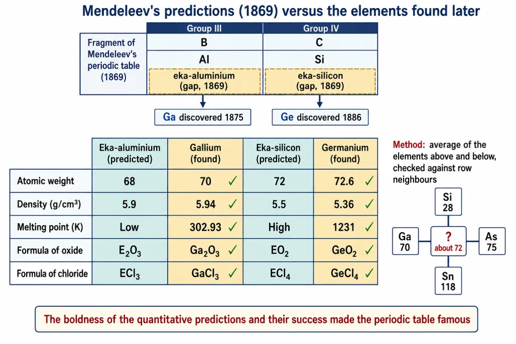 Mendeleev predictions for eka-aluminium and eka-silicon versus gallium and germanium
