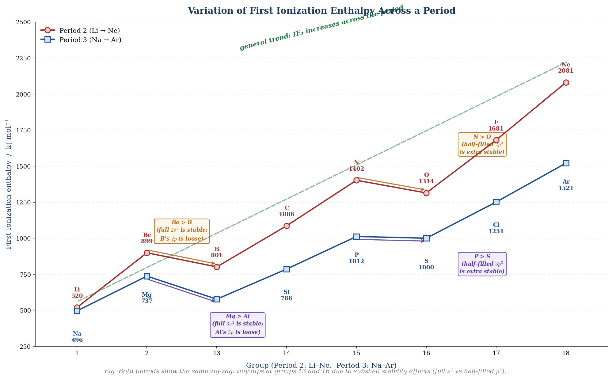 Plot of first ionization enthalpy in kJ/mol across Periods 2 and 3, showing the overall rising trend from Li to Ne and Na to Ar, with the four classic dips at Be>B, N>O, Mg>Al, and P>S annotated