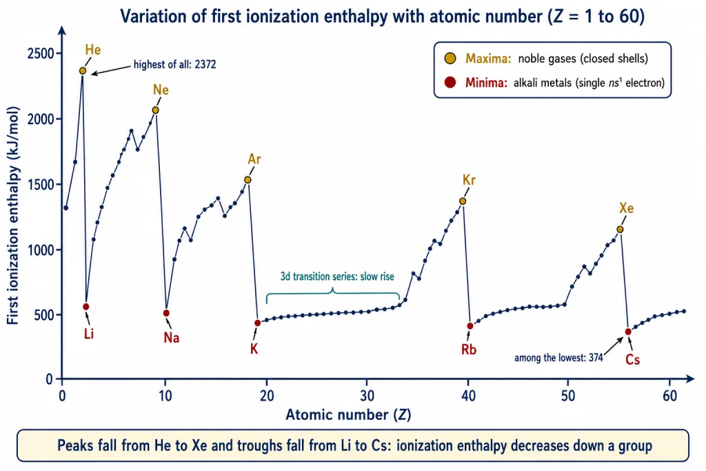 First ionization enthalpy against atomic number for Z 1 to 60