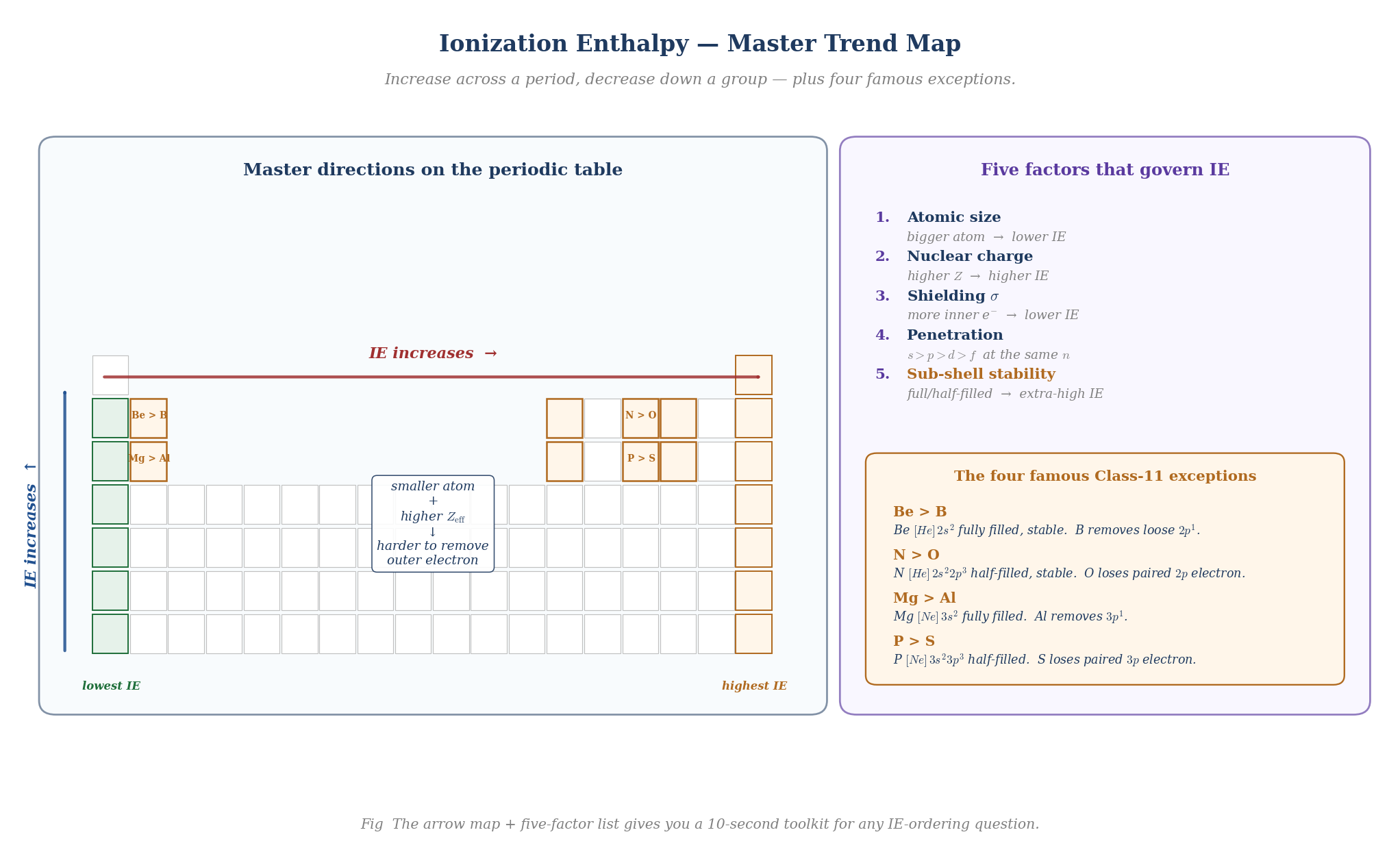 Master trend map showing IE increasing across a period (→) and up a group (↑) on a simplified periodic-table grid, with the four exception cells highlighted (Be-B, N-O, Mg-Al, P-S) and a right-panel list of the five factors governing ionization enthalpy