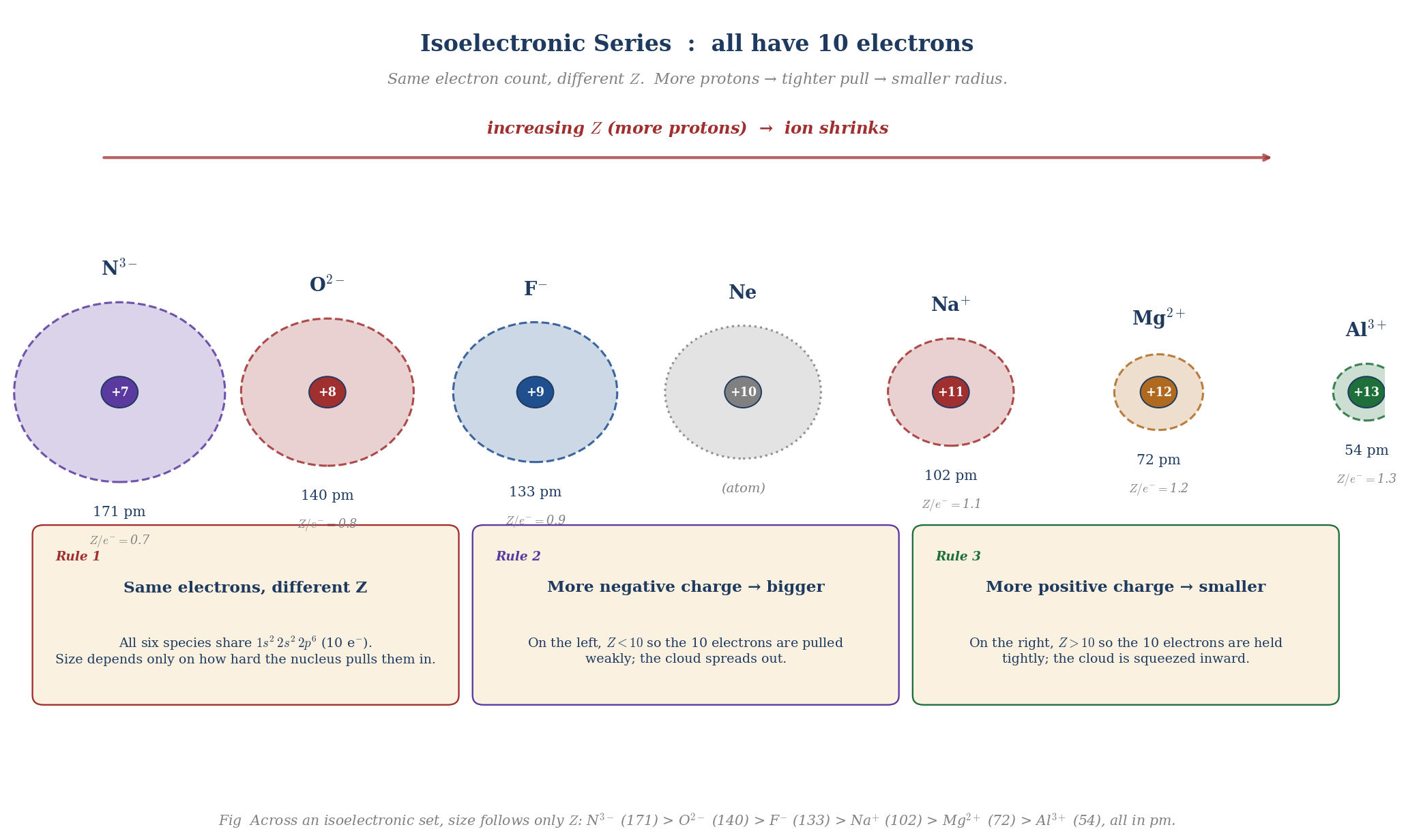 Drawn-to-scale diagram of the 10-electron isoelectronic series N3-, O2-, F-, Ne, Na+, Mg2+, Al3+ with their ionic radii and Z/e- ratios, illustrating how increasing nuclear charge pulls the same 10 electrons into a progressively smaller cloud