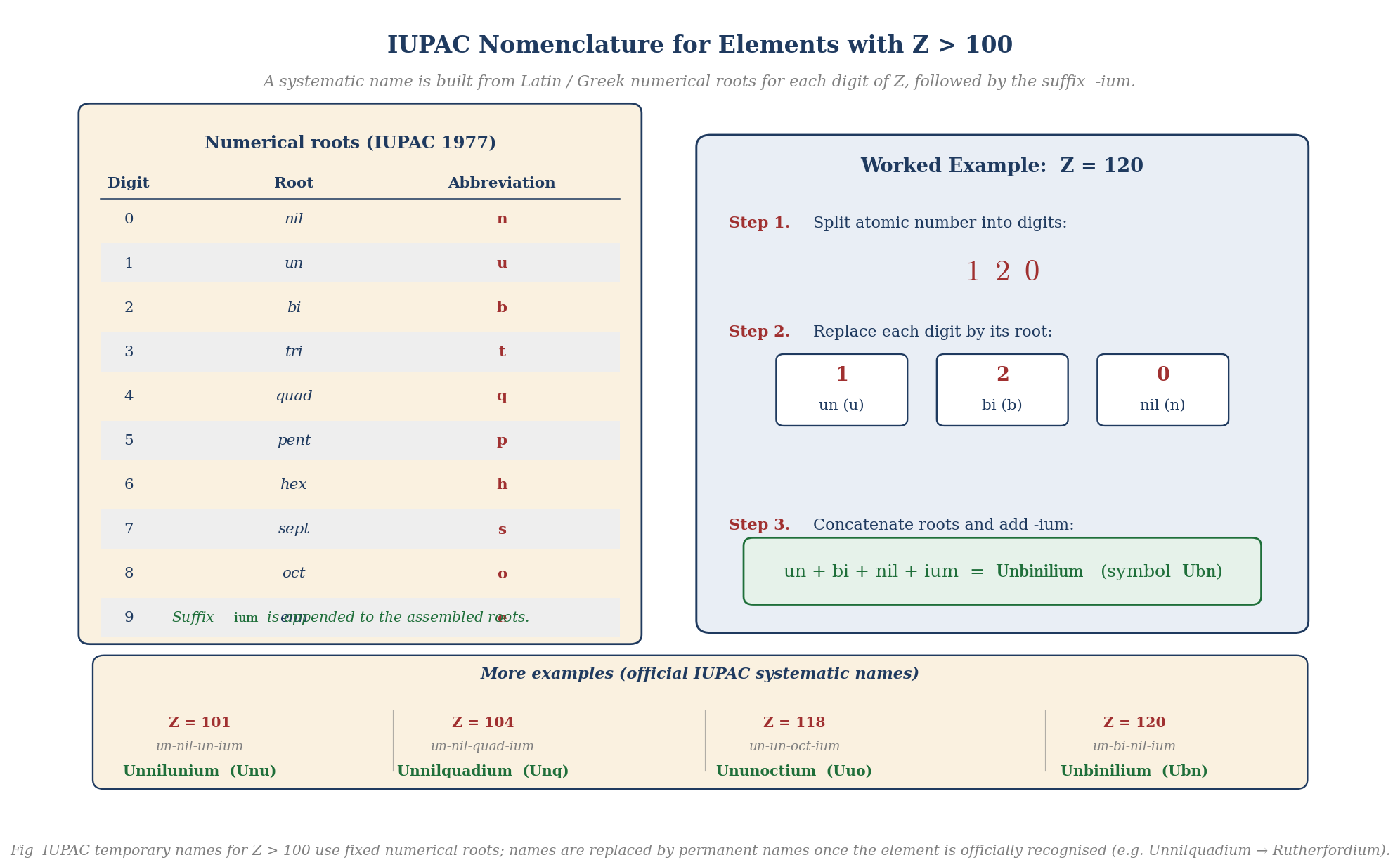 IUPAC systematic nomenclature for elements with atomic number greater than 100 showing the numerical roots and a worked example