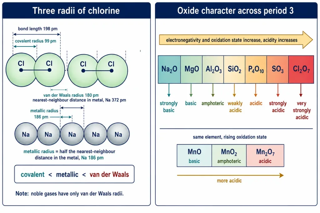 Card of the three radii and oxide character across period 3