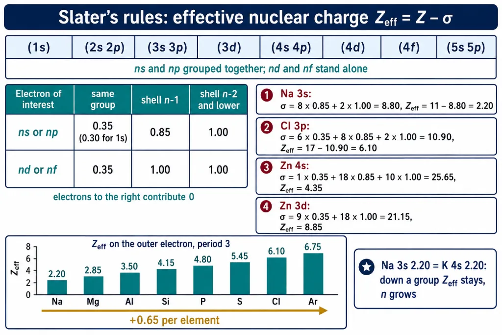 Slater rules card with shielding contributions and worked Zeff values