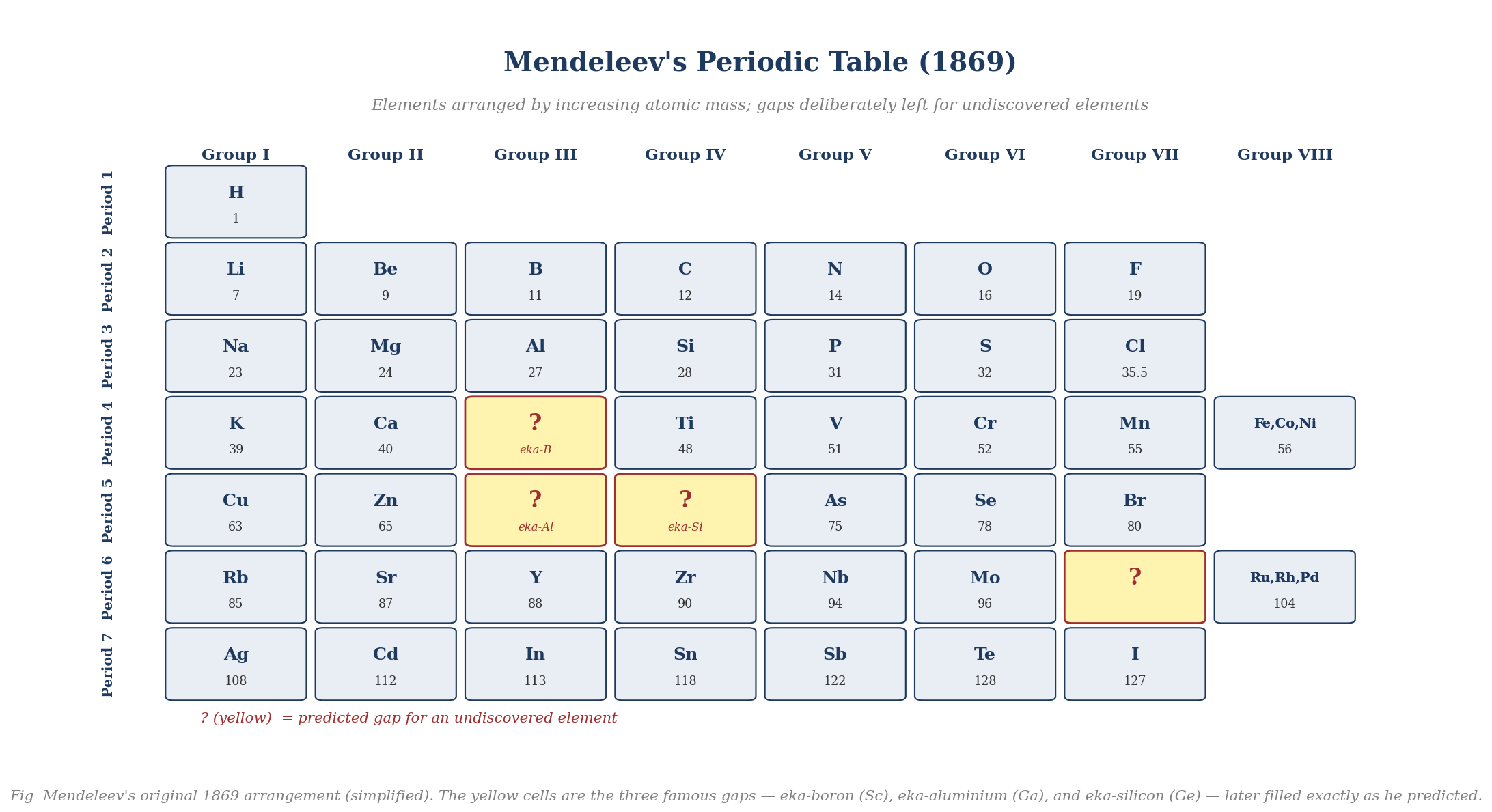 Mendeleev periodic table showing 8 groups and 7 periods with three gaps for undiscovered elements eka-B, eka-Al, and eka-Si