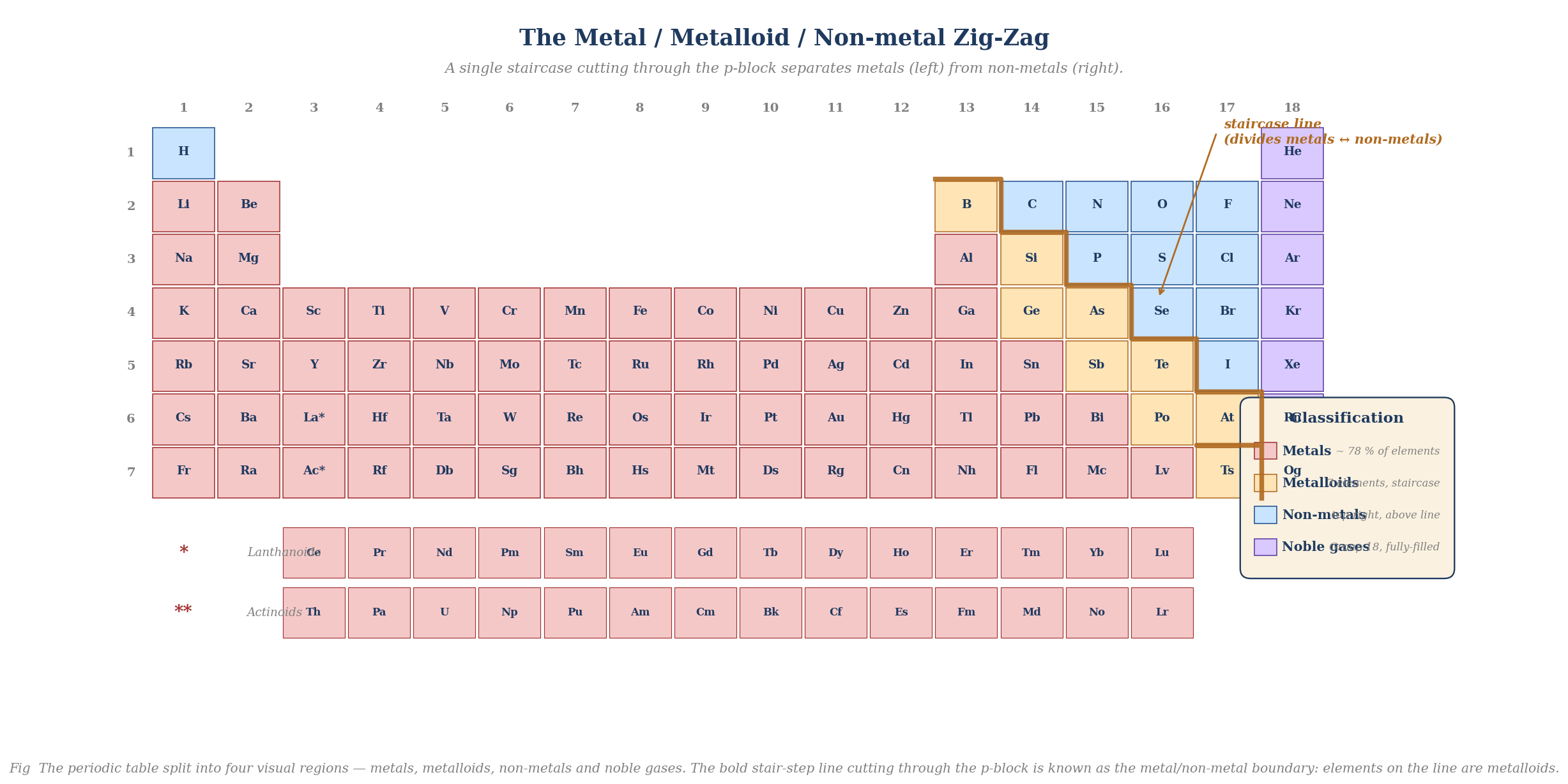Long-form periodic table with elements coloured by type and the metal/non-metal staircase line drawn through the p-block