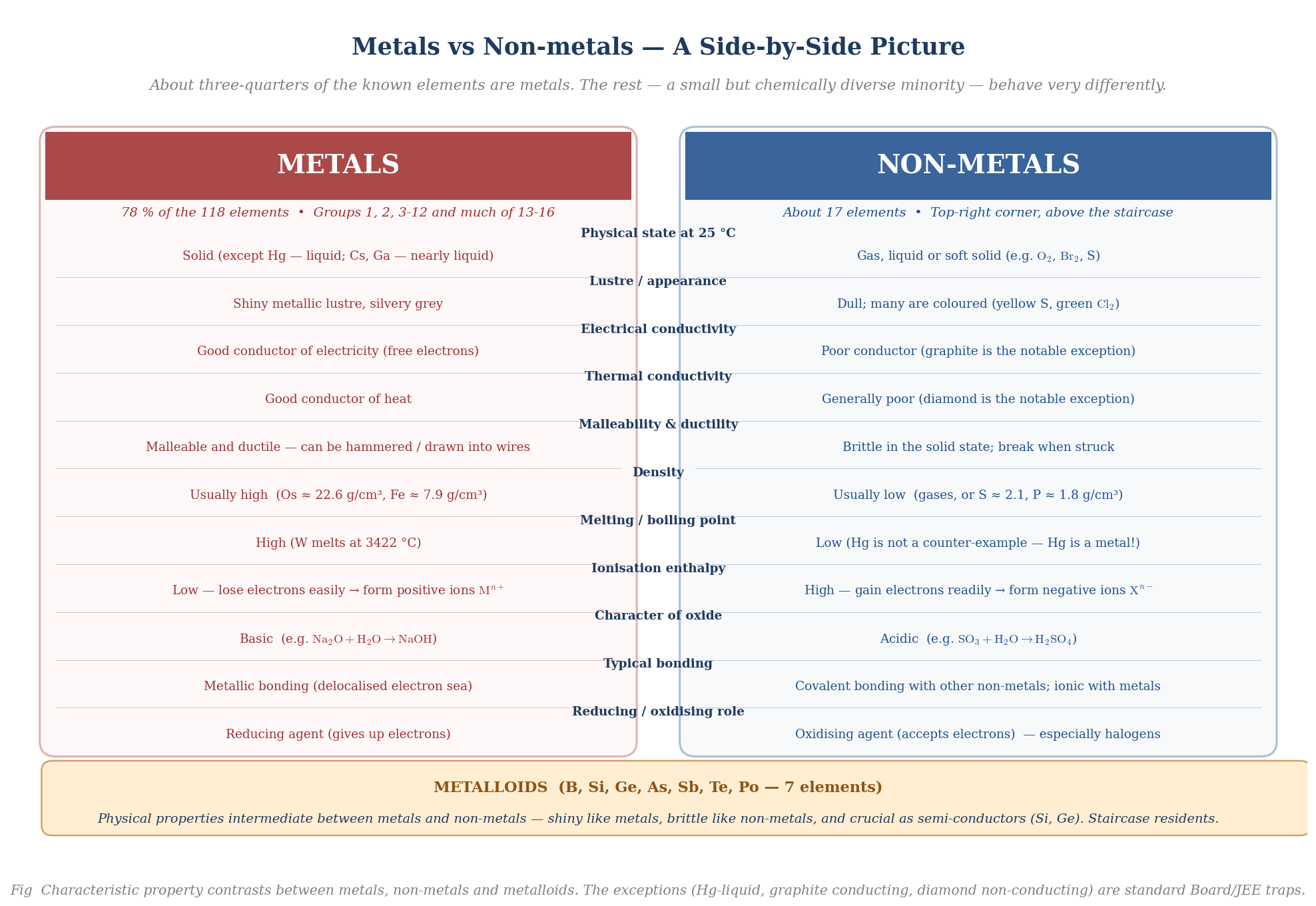 Two-column comparison of physical and chemical properties of metals (left, red) versus non-metals (right, blue) across 11 key properties
