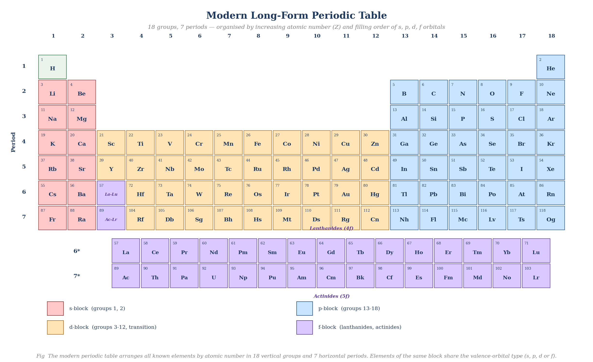 The modern long-form periodic table with 18 groups, 7 periods and s/p/d/f blocks colour-coded