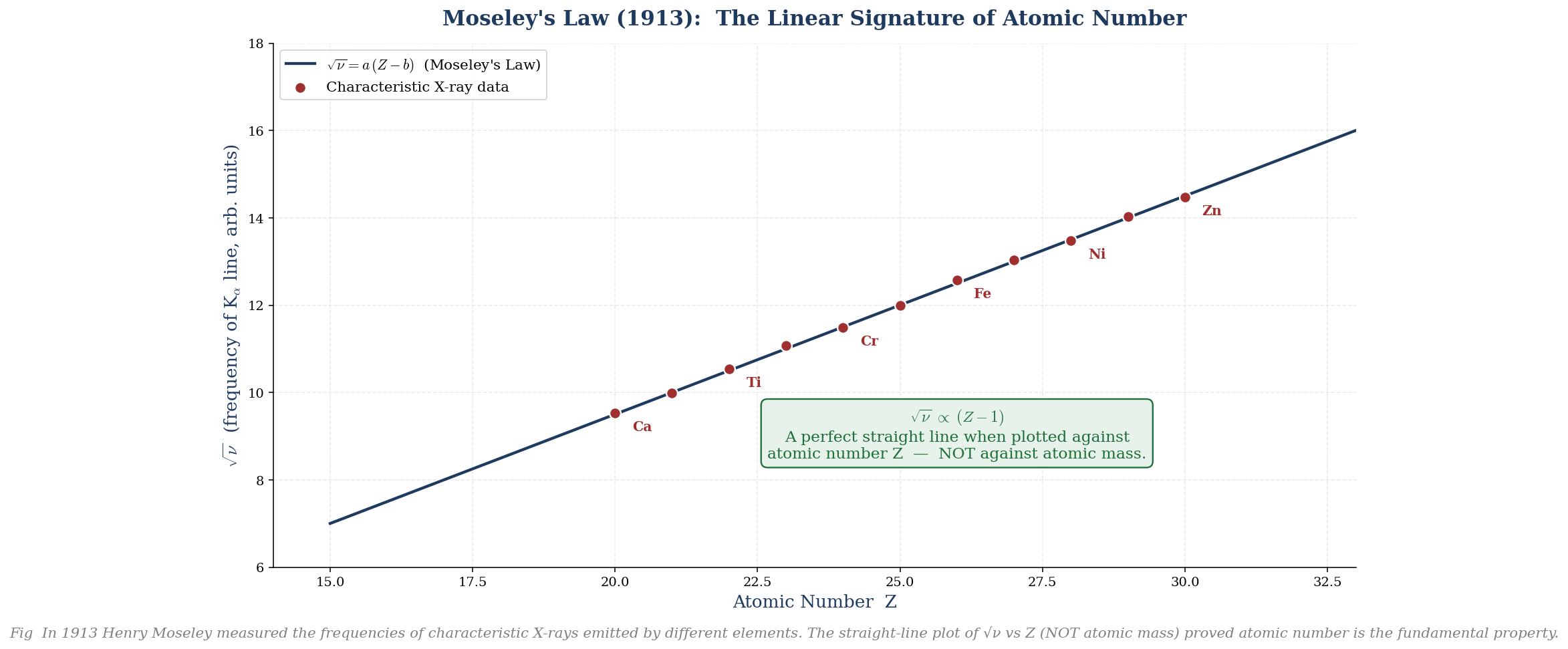 Moseley law plot showing square root of frequency vs atomic number as a perfect straight line