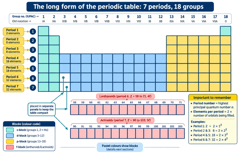 Skeleton of the long-form periodic table with period lengths and group numbers