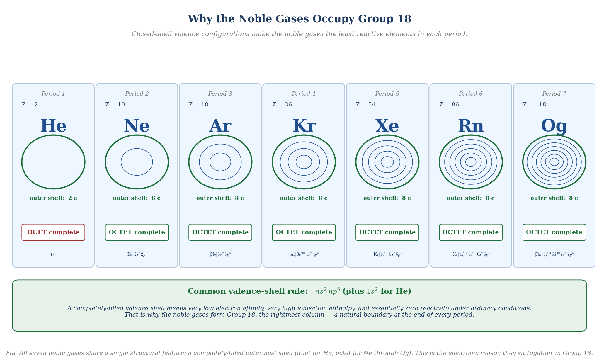 Closed-shell configurations of all seven noble gases from He through Og, each showing a completed duet or octet in the outermost shell